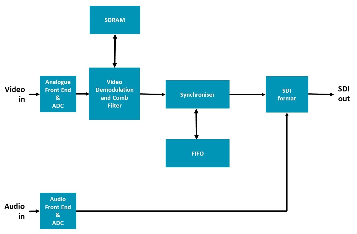 SM15 video decoder with synchroniser - block diagram