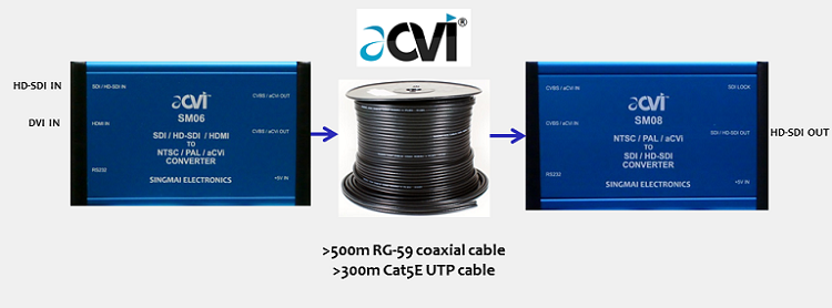 Transmit HD video more than 300m across low cost coaxial or twisted pair cable