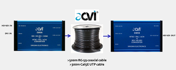 aCVi transmits HD video over long distances of cable