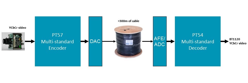 aCVi long distance HD video transmission IP cores